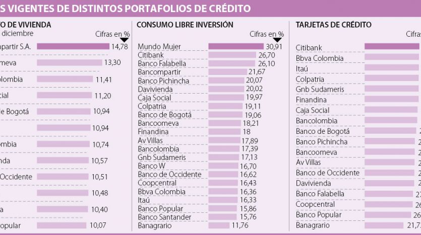 Tasas para créditos de vivienda y vehículos empezaron el año a la baja