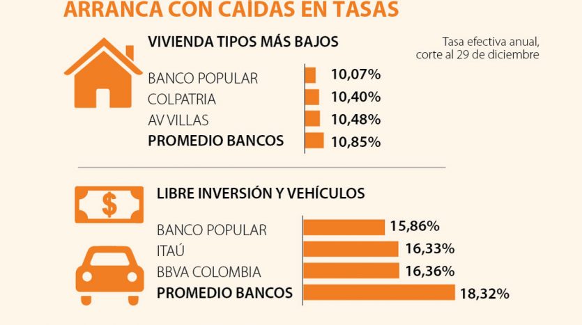 Tasas para créditos de vivienda y vehículos empezaron el año a la baja